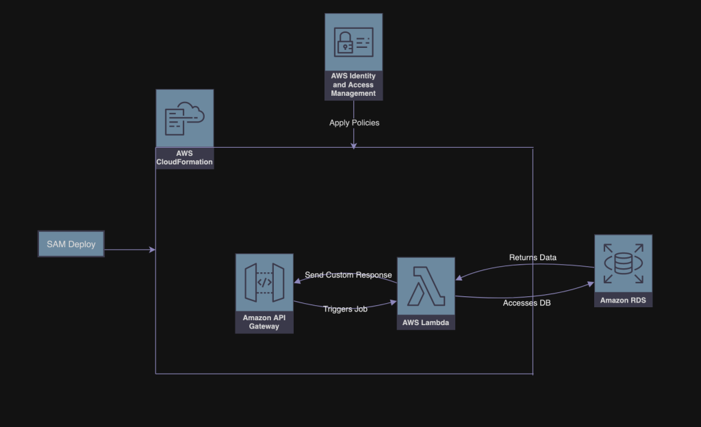 Deploying an API to AWS: A Practical Guide – The Architecture